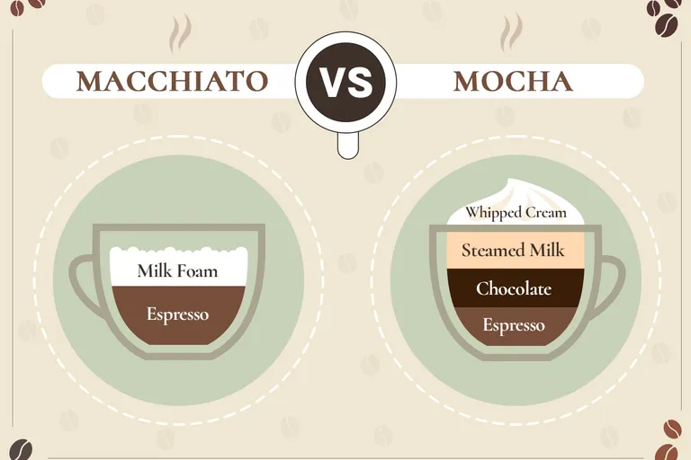 Macchiato vs Mocha: The Differences Explained