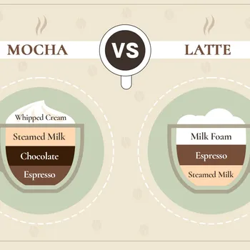 Mocha vs Latte: What's the Difference? (With Images)