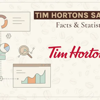 10 Tim Hortons Sales Statistics & Facts to Know in 2026