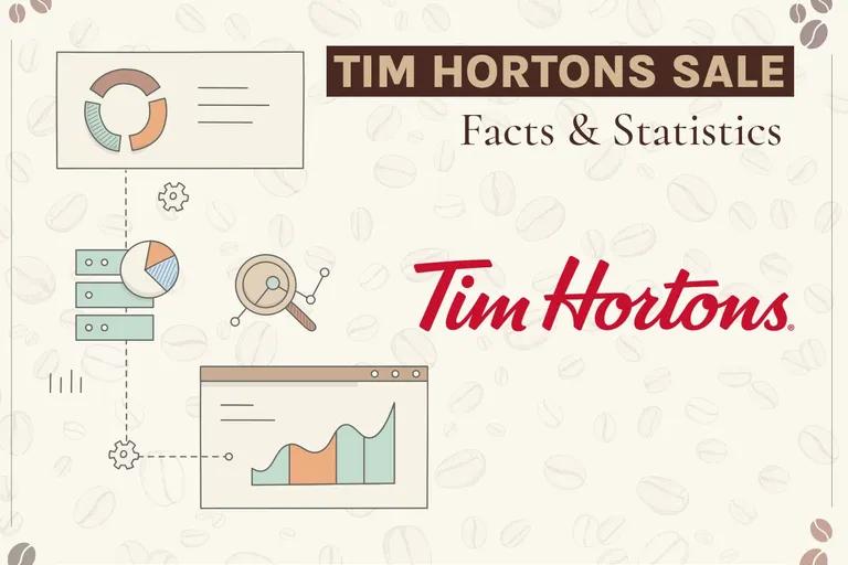 10 Tim Hortons Sales Statistics & Facts to Know in 2026