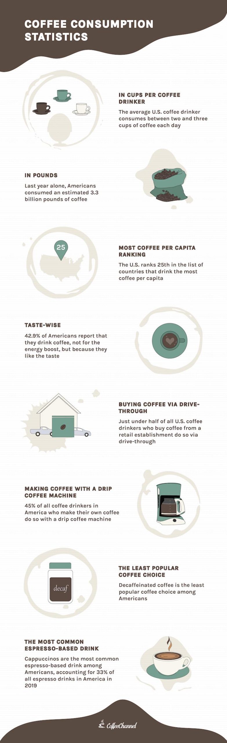 coffee statistics infographic