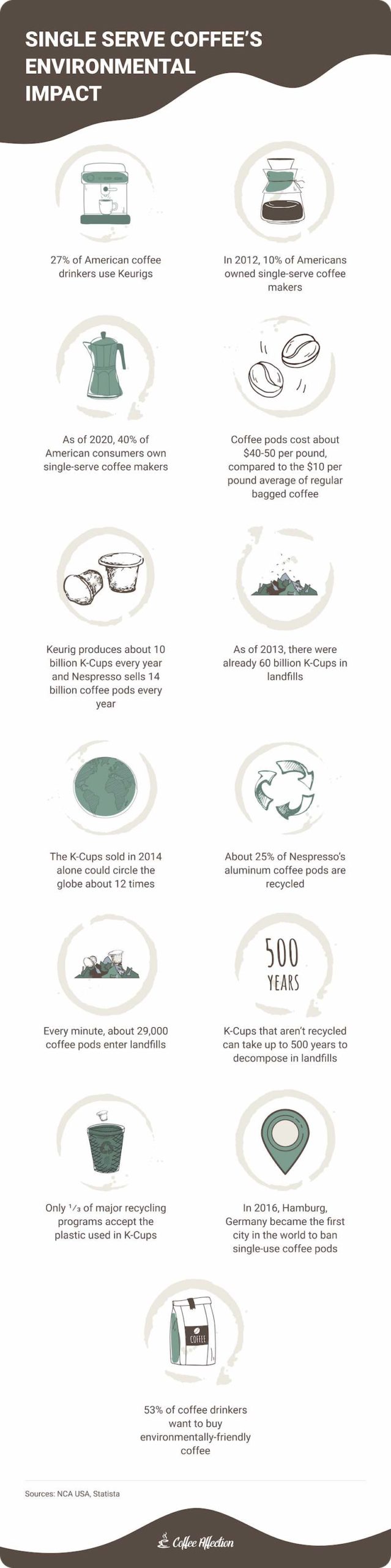 Single Serve Coffee Environmental Impact Infographic Coffee Affection