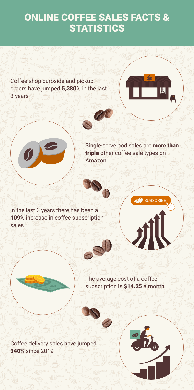 ONLINE_COFFEE_SALES_FACTS_&_STATISTICS