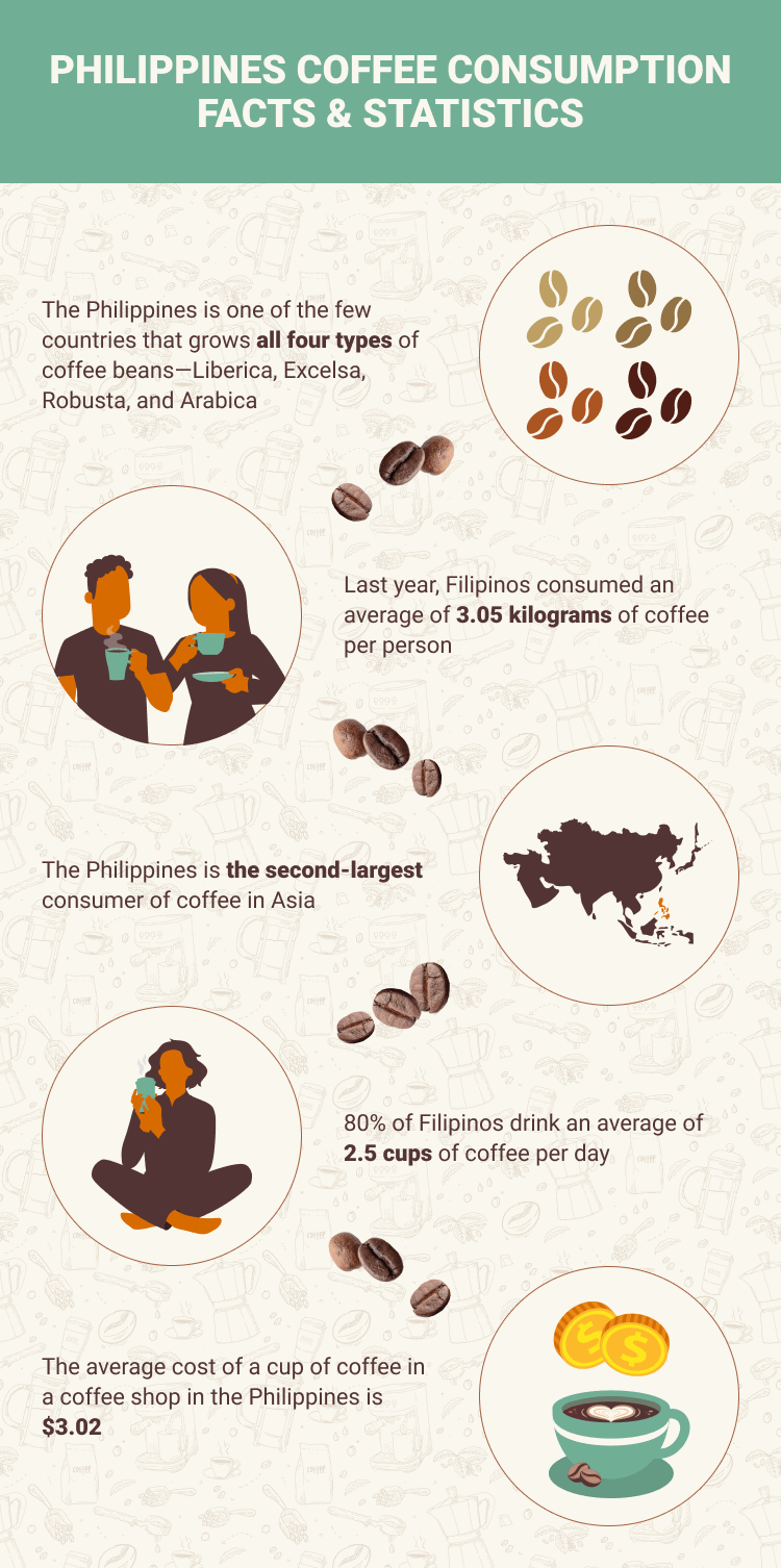 PHILIPPINES COFFEE CONSUMPTION FACTS & STATISTICS(CA)