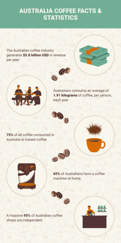 18 Australia Coffee Statistics to Know in 2025 Corner Coffee Store