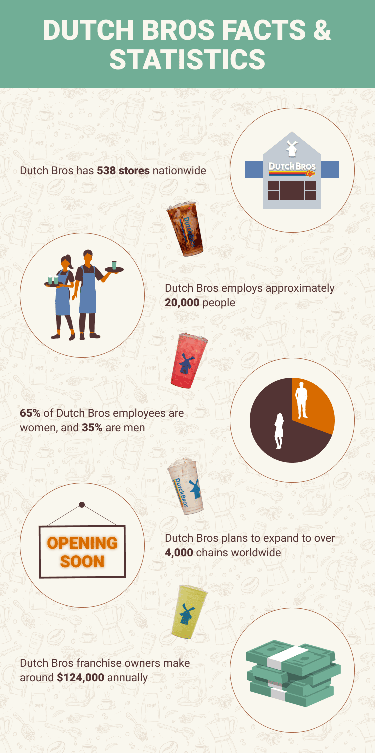 DUTCH_BROS_FACTS_&_STATISTICS