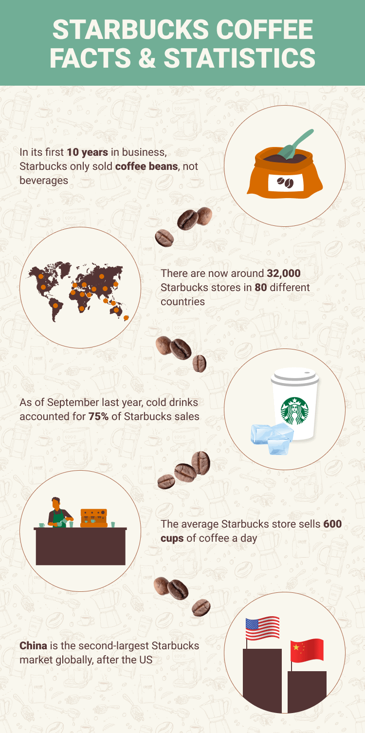 STARBUCKS_COFFEE_FACTS_&_STATISTICS
